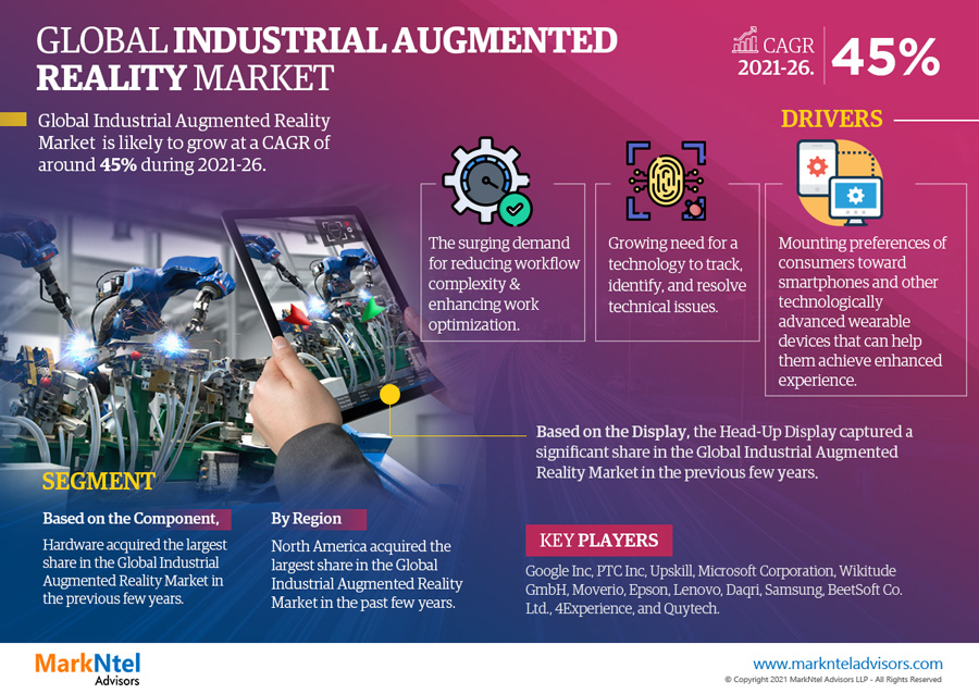 Industrial Augmented Reality Market