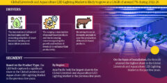 Global Livestock and Aquaculture LED Lighting Market