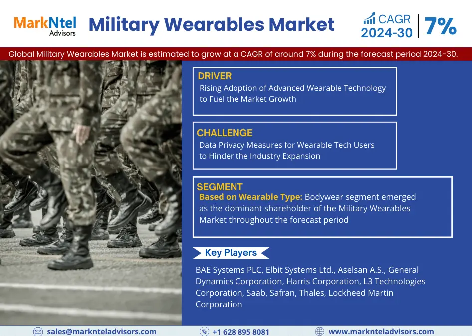 Global Military Wearables Market