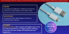 US USB Charger Market