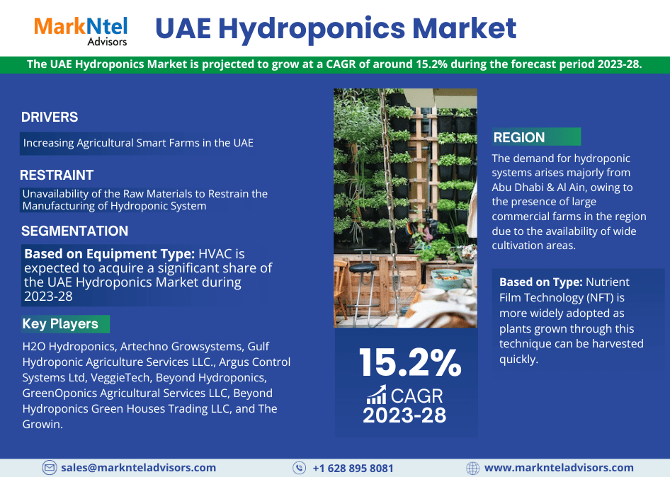 UAE Hydroponics Market