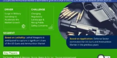 US Guns and Ammunition Market
