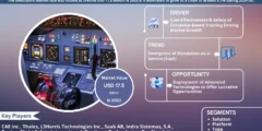 Simulators Market 2024 Booming Across the Globe by Growth, Segments and Forecast 2030