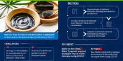 Activated Carbon Market 2027 | Business Strategies and Opportunities with Key Players Analysis