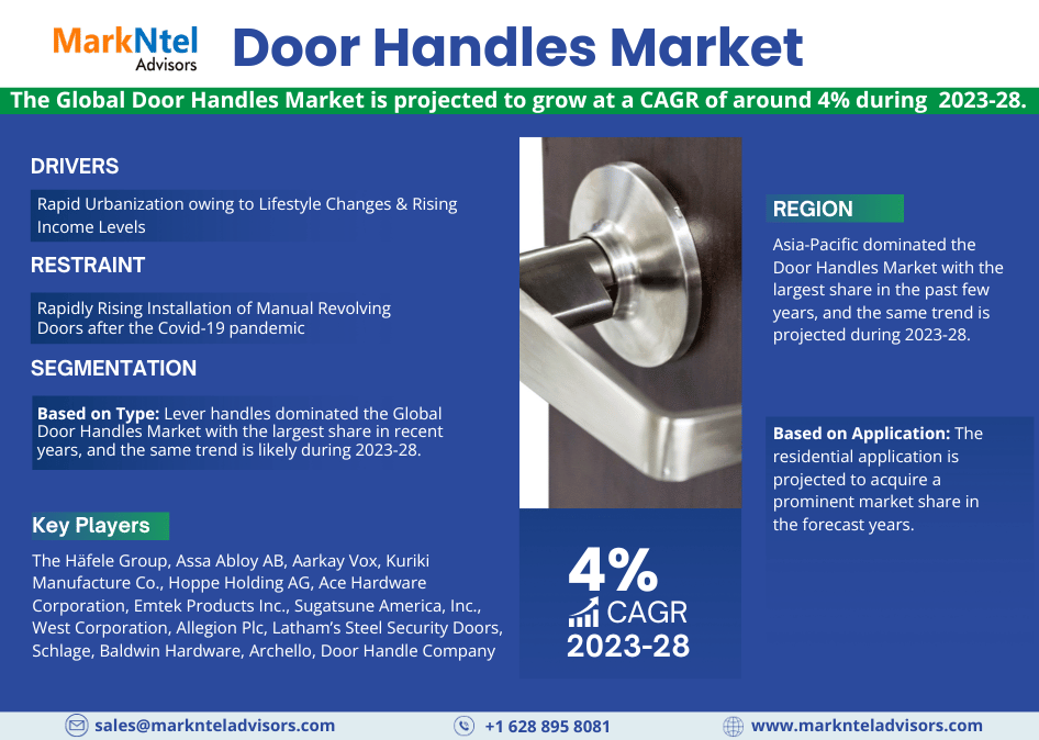 Door Handles Market
