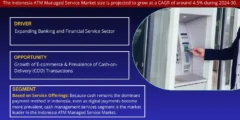 Indonesia ATM Managed Service Market