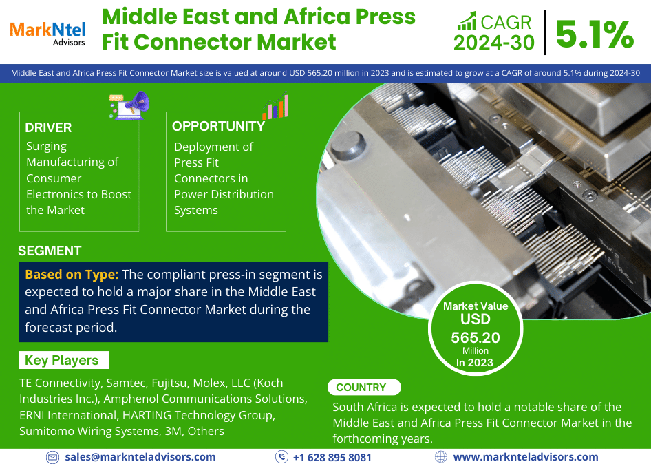 Middle East and Africa Press Fit Connector Market