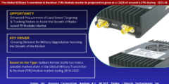 Military Transmitter & Receiver (T/R) Module Market