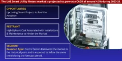 UAE Smart Utility Meters Market Will Hit Big Revenues in Future