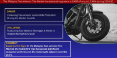 Malaysia Two-wheeler Tire Market