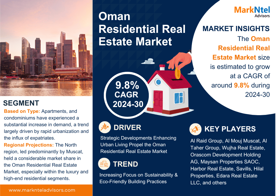 Oman Residential Real Estate Market