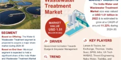 India Water and ​Wastewater Treatment​ Market