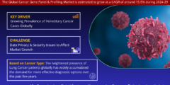 Cancer Gene Panel & Profiling Market