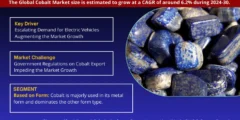 Cobalt Market