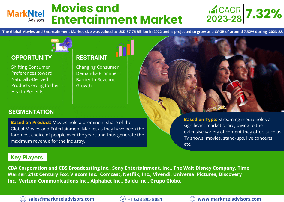 Movies and Entertainment Market
